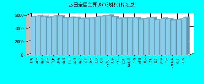 全国主要城市线材价格汇总