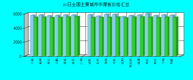全国主要城市中厚板价格汇总