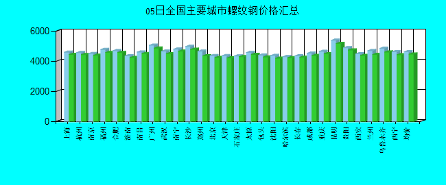 全国主要城市螺纹钢价格汇总