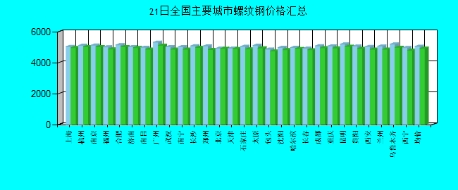 全国主要城市螺纹钢价格汇总