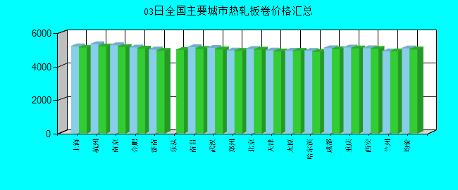全国主要城市热轧板卷价格汇总
