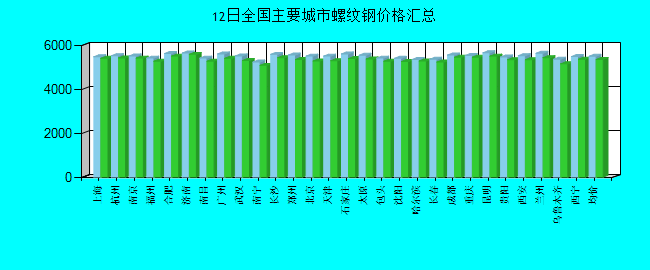 全国主要城市螺纹钢价格汇总