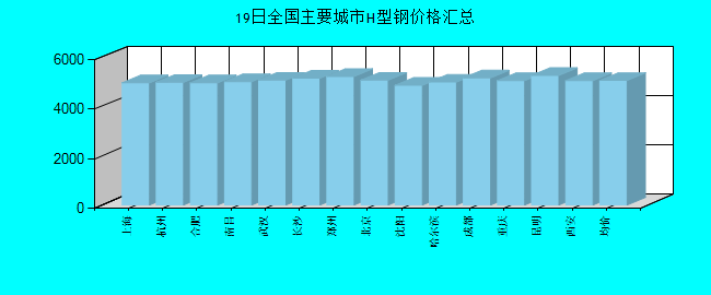 全国主要城市H型钢价格汇总