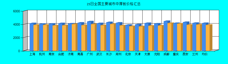 全国主要城市中厚板价格汇总