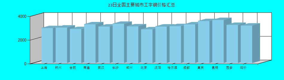 全国主要城市工字钢价格汇总