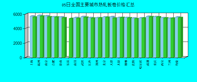 全国主要城市热轧板卷价格汇总
