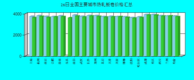全國(guó)主要城市熱軋板卷價(jià)格匯總