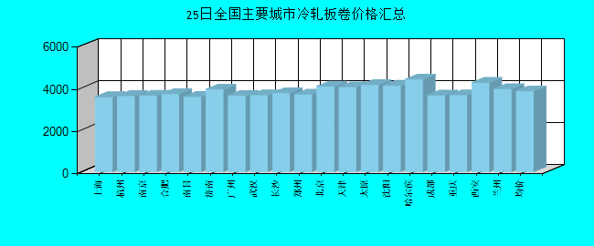 全国主要城市冷轧板卷价格汇总