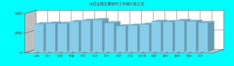 全國主要城市工字鋼價(jià)格匯總