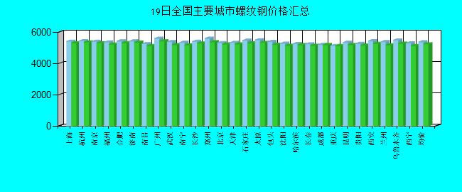 全国主要城市螺纹钢价格汇总
