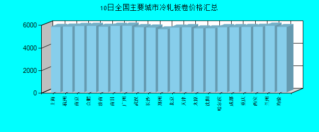 全国主要城市冷轧板卷价格汇总