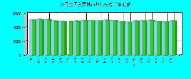全国主要城市热轧板卷价格汇总