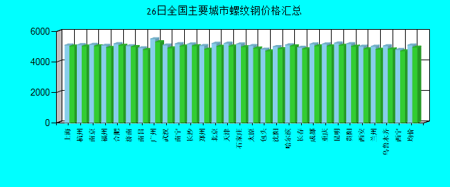 全国主要城市螺纹钢价格汇总
