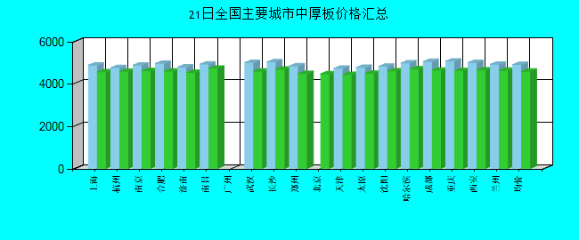 全国主要城市中厚板价格汇总