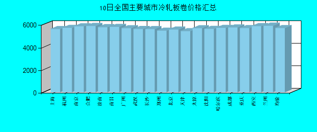 全国主要城市冷轧板卷价格汇总