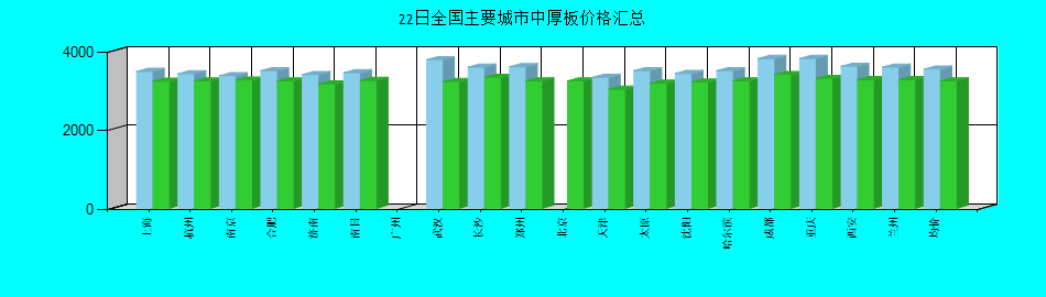 全国主要城市中厚板价格汇总
