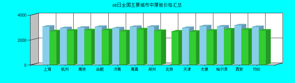 全国主要城市中厚板价格汇总
