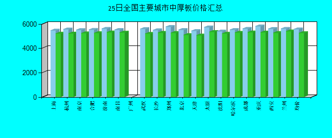 全国主要城市中厚板价格汇总