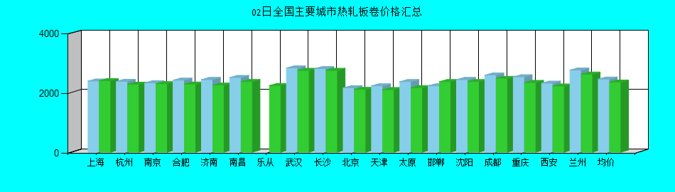 全國主要城市熱軋板卷價格匯總