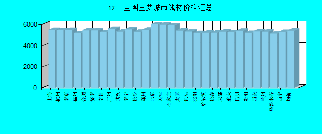全国主要城市线材价格汇总