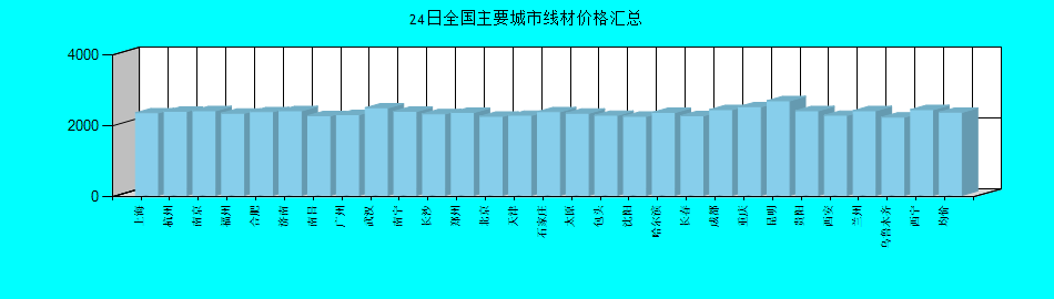 全国主要城市线材价格汇总