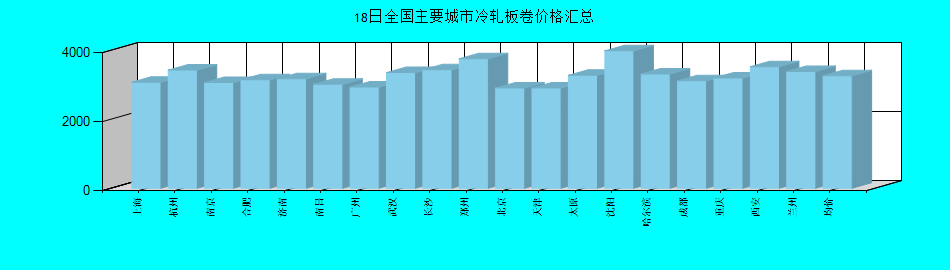 全国主要城市冷轧板卷价格汇总
