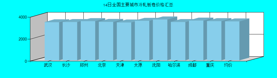 全国主要城市冷轧板卷价格汇总