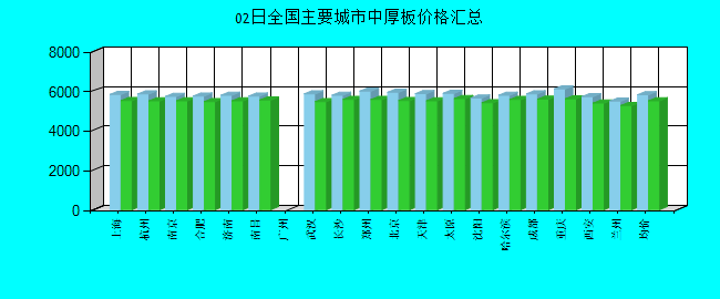 全国主要城市中厚板价格汇总