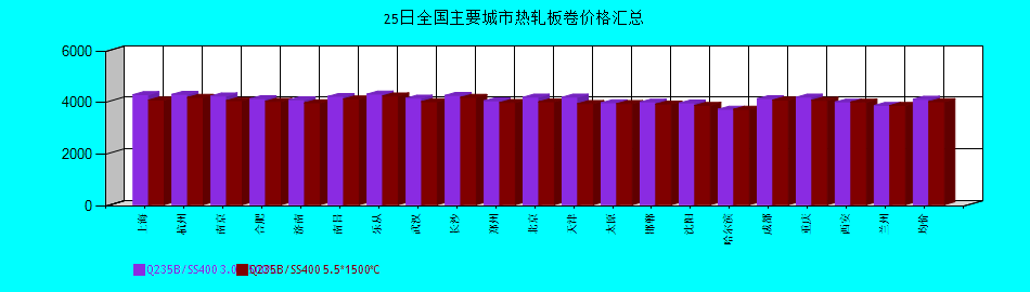 全國主要城市熱軋板卷價格匯總