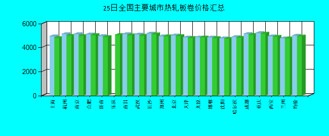 全国主要城市热轧板卷价格汇总