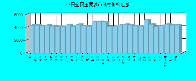 全国主要城市线材价格汇总