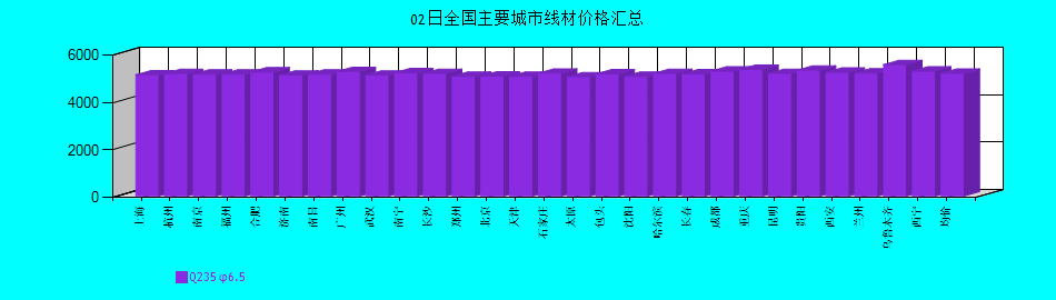 全國主要城市線材價格匯總