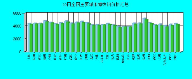 全国主要城市螺纹钢价格汇总
