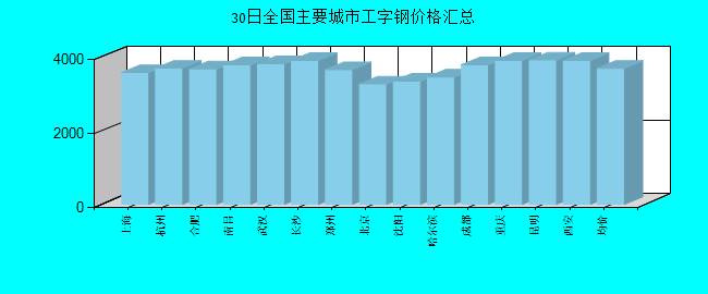 全國主要城市工字鋼價格匯總