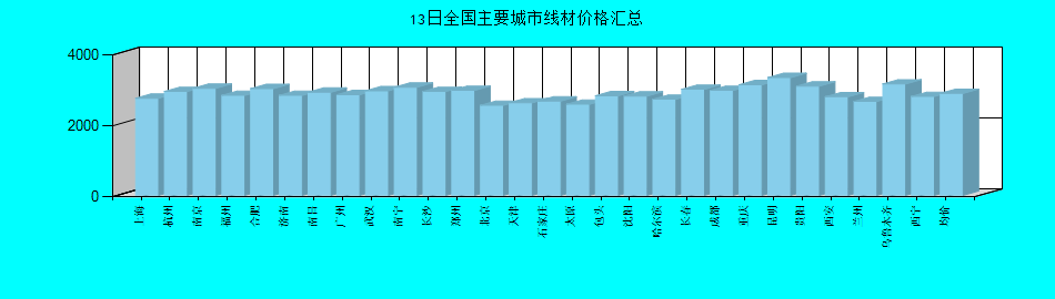 全国主要城市线材价格汇总