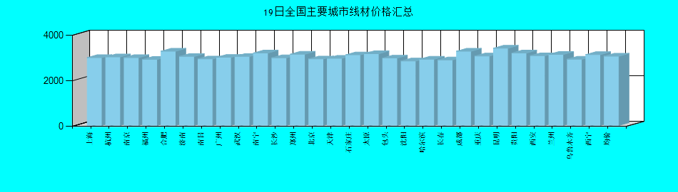 全国主要城市线材价格汇总