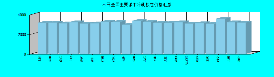 全国主要城市冷轧板卷价格汇总