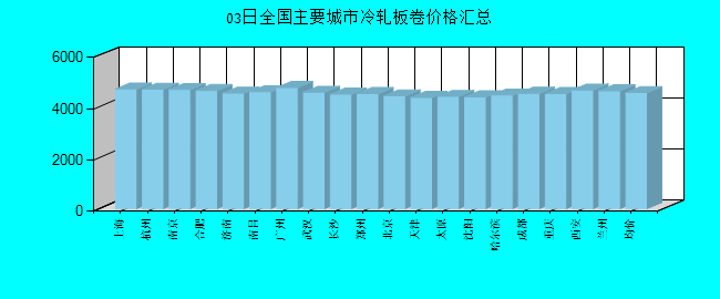 全國主要城市冷軋板卷價(jià)格匯總