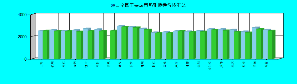 全国主要城市热轧板卷价格汇总