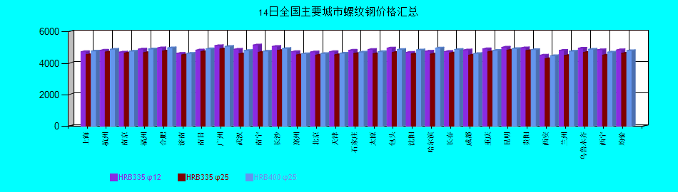 全國主要城市螺紋鋼價格匯總