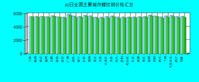 全国主要城市螺纹钢价格汇总