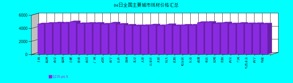 全國主要城市線材價格匯總