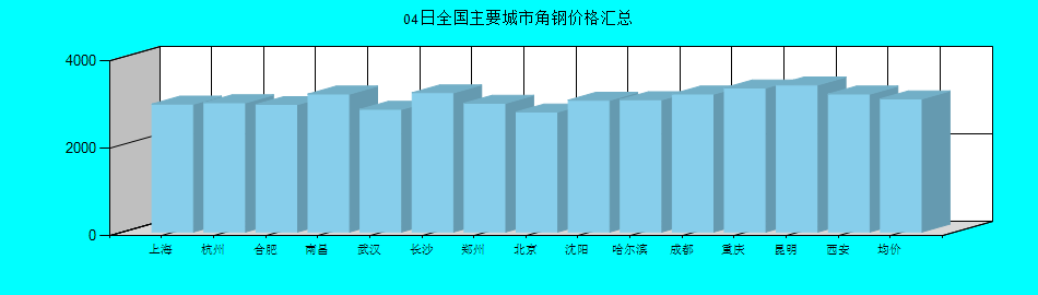 全国主要城市角钢价格汇总