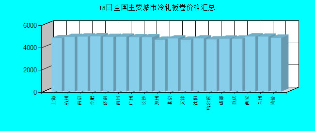 全国主要城市冷轧板卷价格汇总