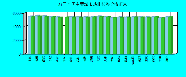 全国主要城市热轧板卷价格汇总