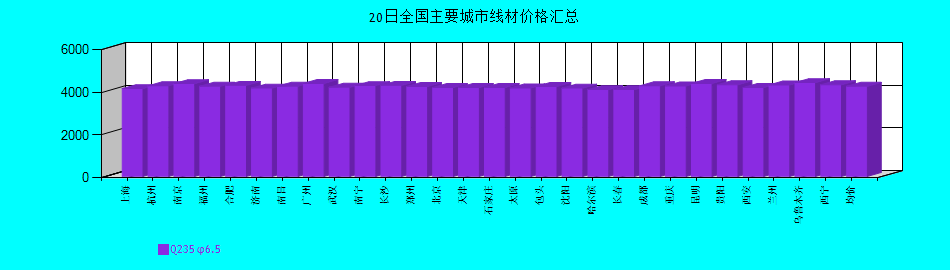 全國(guó)主要城市線材價(jià)格匯總
