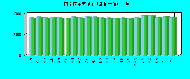 全國主要城市熱軋板卷價格匯總