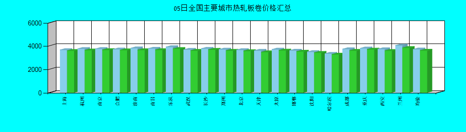 全国主要城市热轧板卷价格汇总
