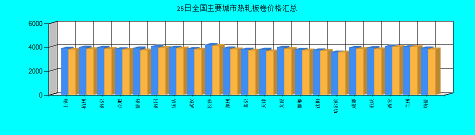 全国主要城市热轧板卷价格汇总