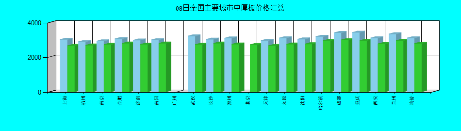 全國主要城市中厚板價(jià)格匯總